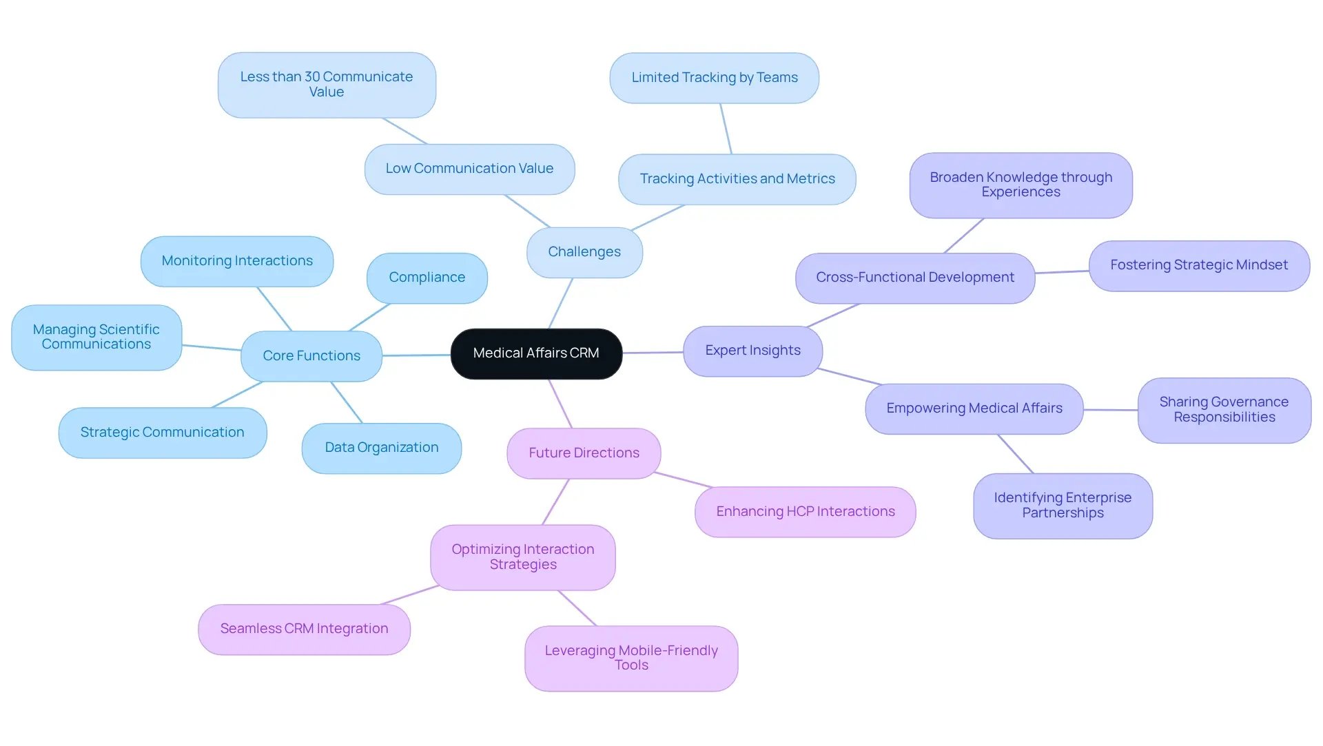 Defining Med Affairs CRM