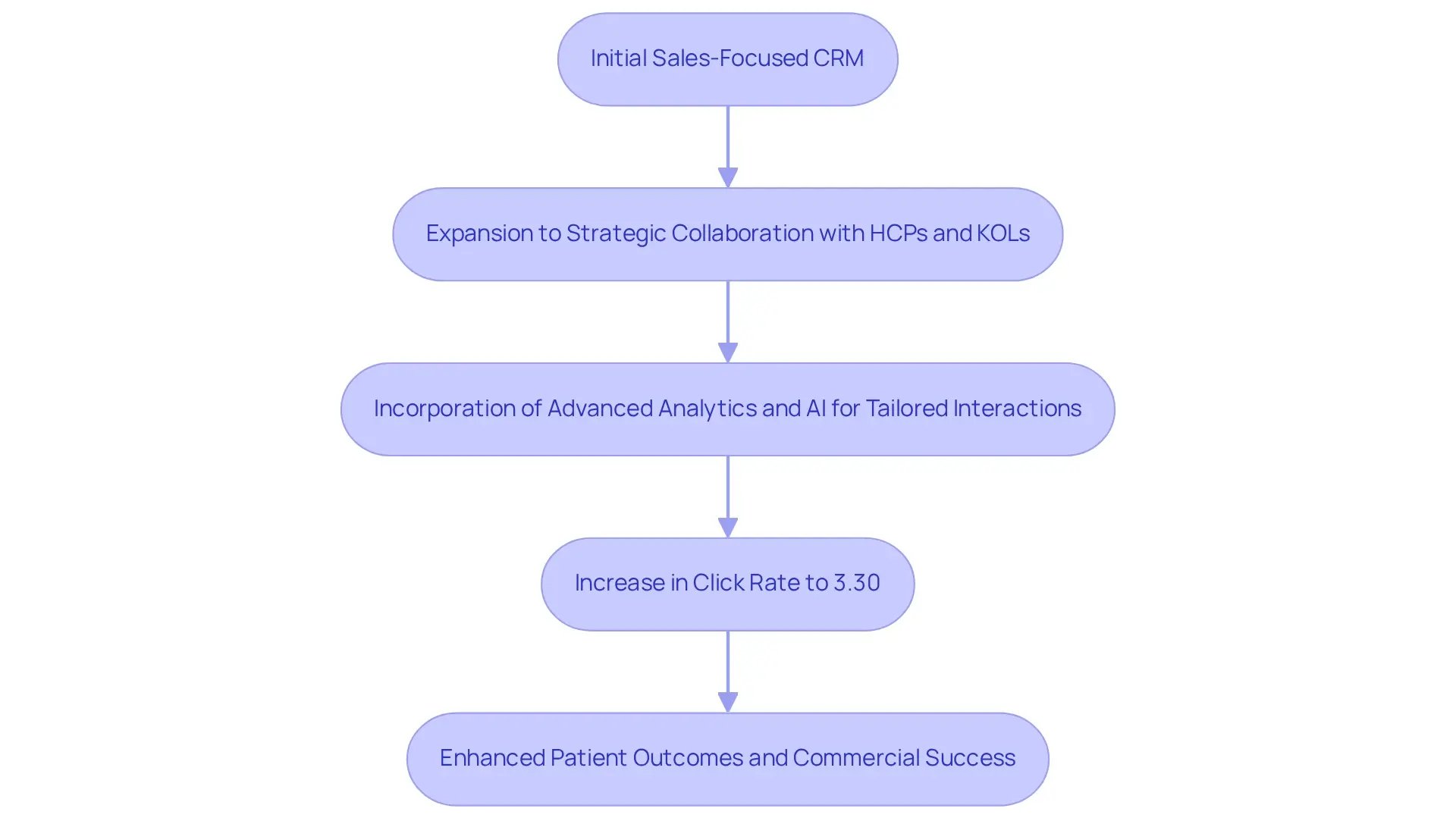Evolution of Medical Affairs CRM