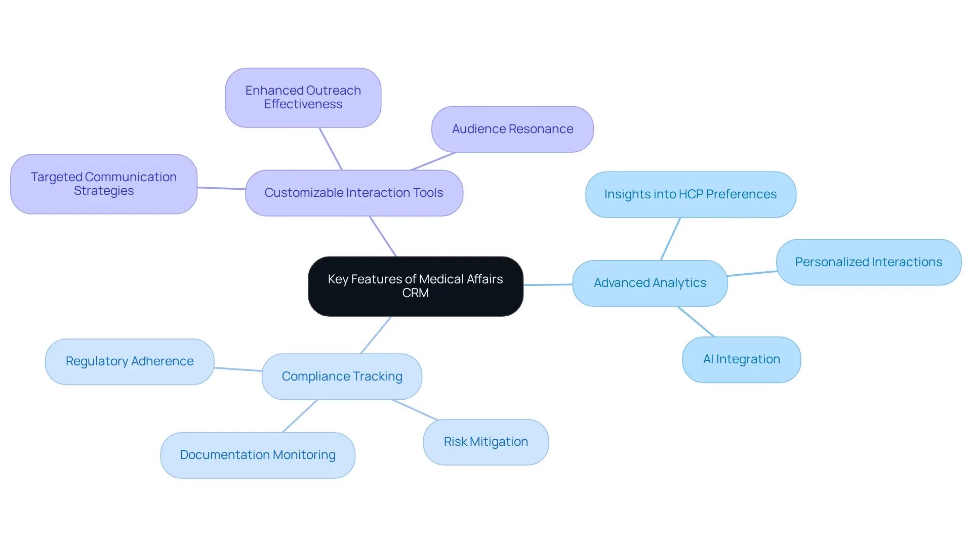 Key Features of Medical Affairs CRM