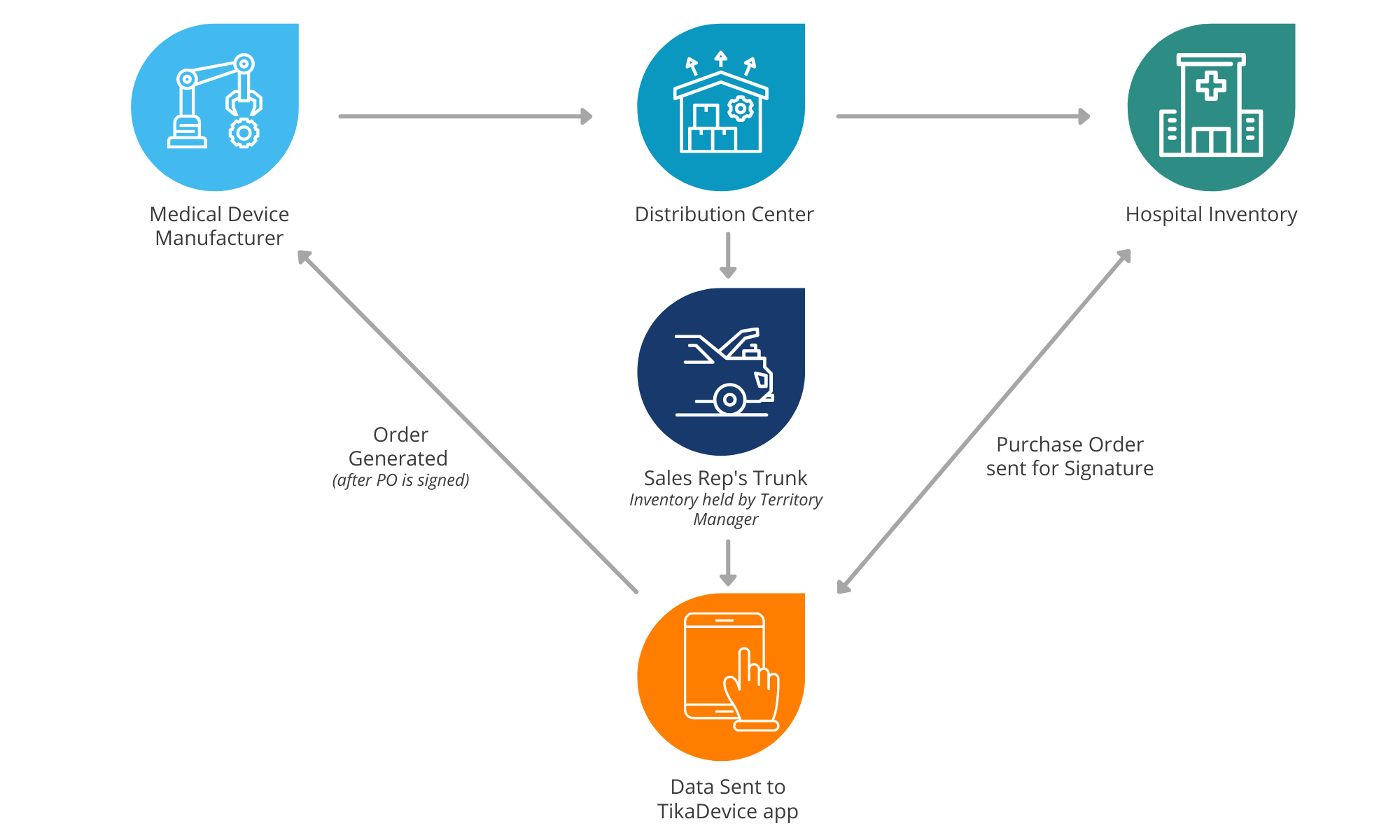 Trunk Stock Inventory Mgmt ProductData Flow (2)